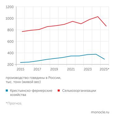 Росстат В этом году ожидается снижение производства говядины