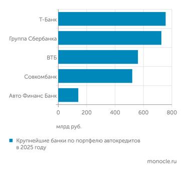 отчетность банков по МСФО Т-Банк вырвался в лидеры автокредитования