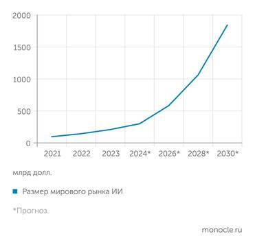 Statista Рынок ИИ-решений стремительно растет