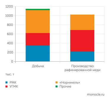 ФБГУ ЦНИГРИ Медная промышленность в России в 2021 году