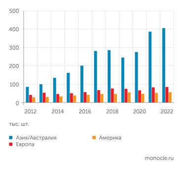 World Robotics 2023 Ежегодные установки промышленных роботов