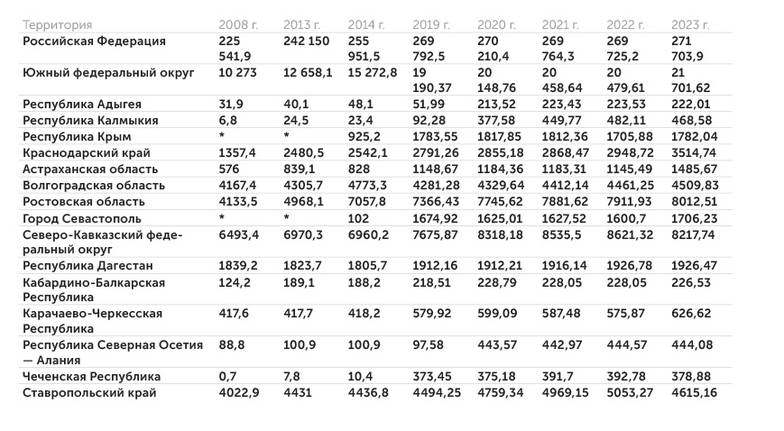 Росстат Установленная электрическая мощность электростанций по регионам Юга России (МВт)