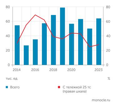 ОВК Реализация вагонов заводами России