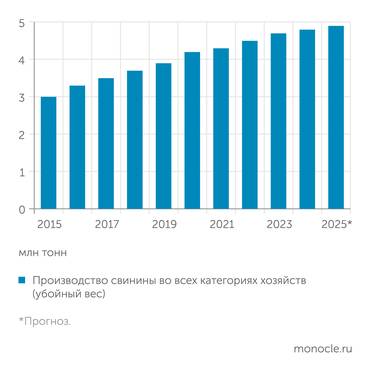Росстат Производство свинины уверенно растет