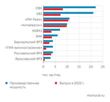 Союз "Объединение вагоностроителей", Rollingstock Agency Мощности и выпуск предприятий отечественного вагоностроения