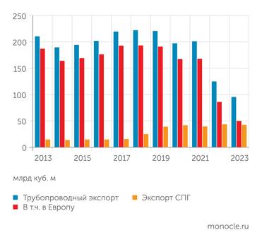 Energy Institute Экспорт газа из России