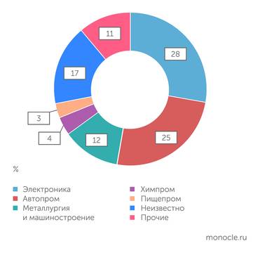 IFR Более половины всех роботов работают на предприятиях электронной промышленности и автопрома