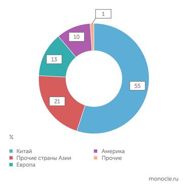 "Норникель" Структура мирового потребления меди по регионам