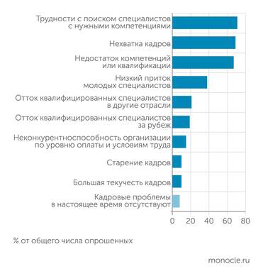 ИСИЭЗ НИУ ВШЭ Кадровые проблемы, актуальные для организаций промышленной роботехники
