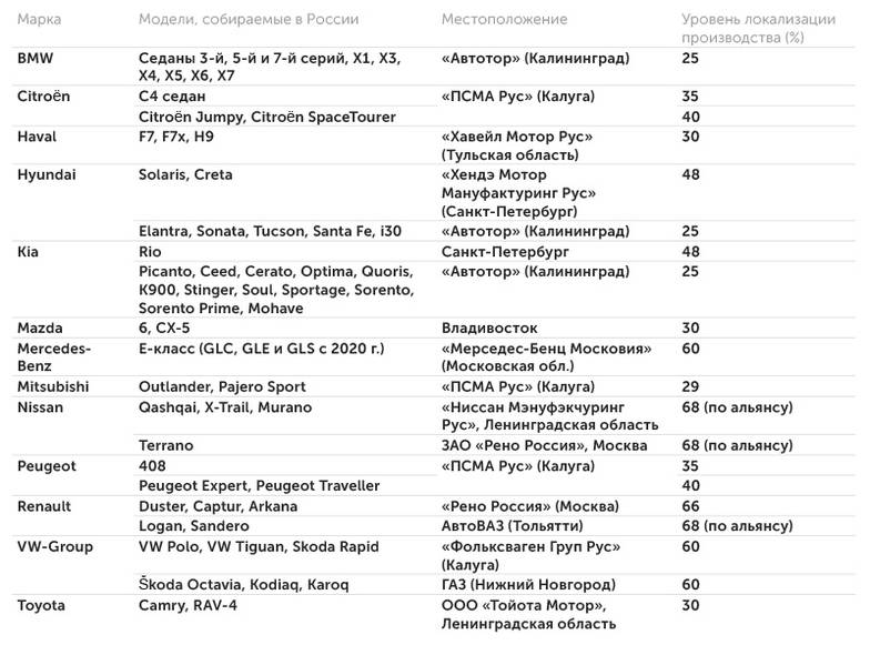 данные компаний Уровень локализации производства отдельных моделей автомобилей в России в 2021 году