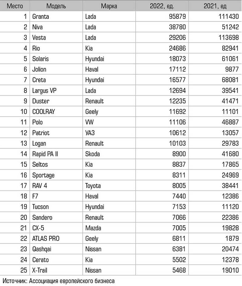  Топ-25 самых продаваемых в России моделей новых легковых автомобилей