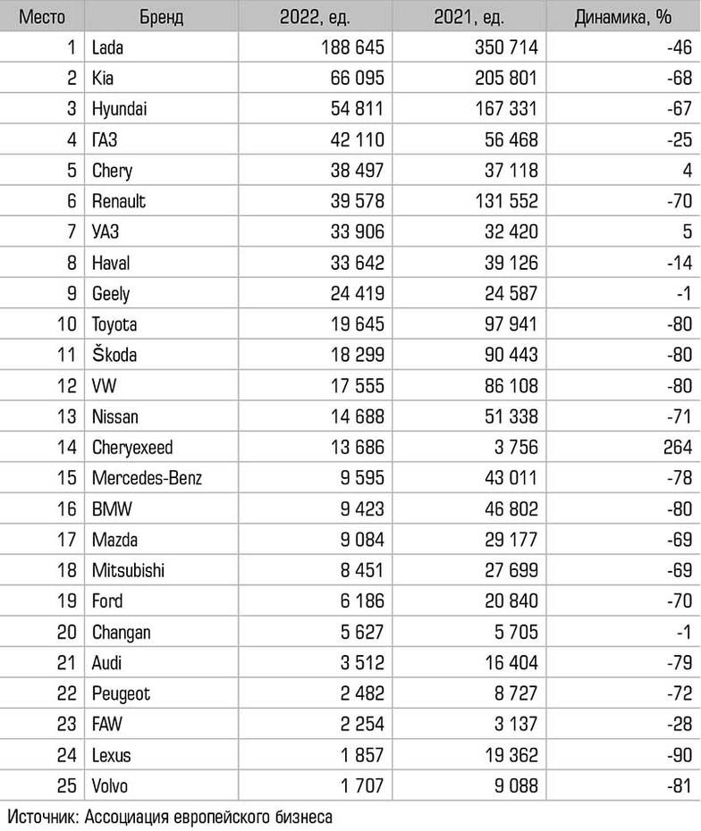  Топ-25 самых продаваемых брендов новых легковых и легких коммерческих автомобилей