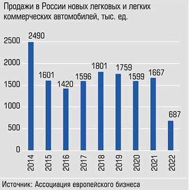  За промышленный год авторынок сократился на 59%