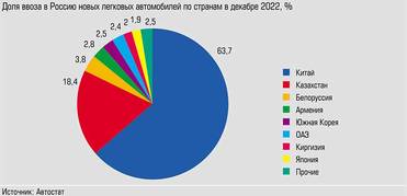  Основные поставки иномарок осуществляются теперь из Китая и Казахстана
