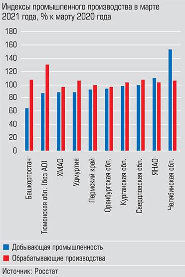  Индекс в добыче сильнее всего вырос в Челябинской области, в обработке - на юге Тюменской области