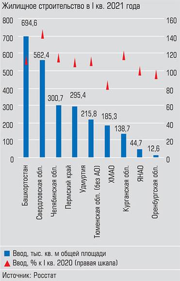  Ввод в действие жилых домов составил 2,45 млн кв. метров