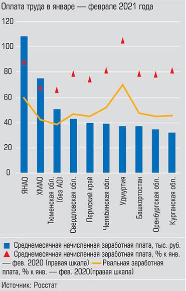  Традиционно самый высокий уровень оплаты труда на севере региона
