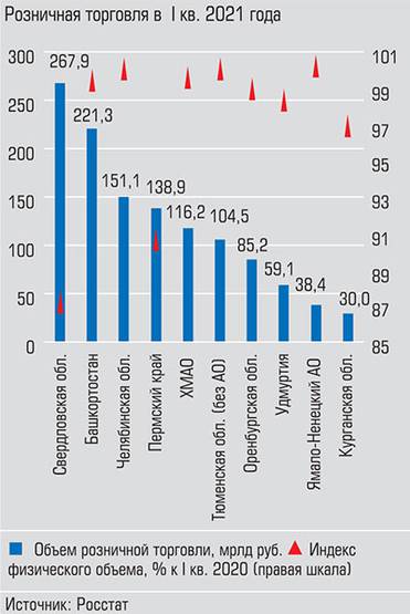  Суммарный объем розничной торговли в январе - марте текущего года составил 1,21 трлн рублей