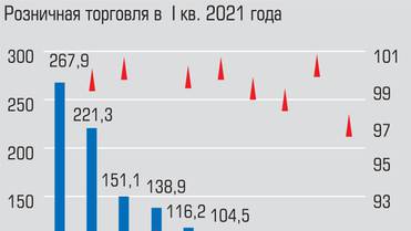  Суммарный объем розничной торговли в январе - марте текущего года составил 1,21 трлн рублей