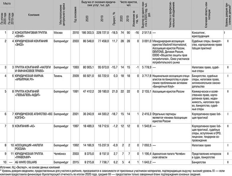  Рейтинг юридических компаний областных центров Урала и Западной Сибири по итогам 2020 года