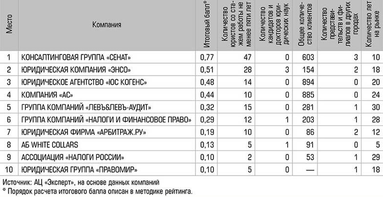  Рейтинг юридических компаний по нефинансовым показателям, итоги 2020 года