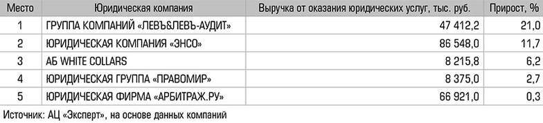 Рейтинг юридических компаний по нефинансовым показателям, итоги 2020 года