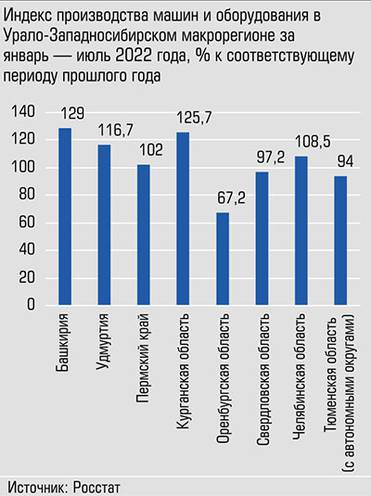  В передовиках - Башкирия и Курганская область