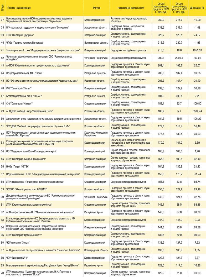  100 крупнейших НКО юга России по итогам 2021 года № 37–70