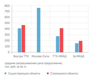  Больше всего в цене выросли строящиеся офисы между ТТК и МКАД
