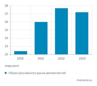 «Автостат» За пять лет продажи запчастей выросли на 20%