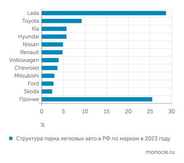 «Автостат» Иномарки доминируют в российском автопарке