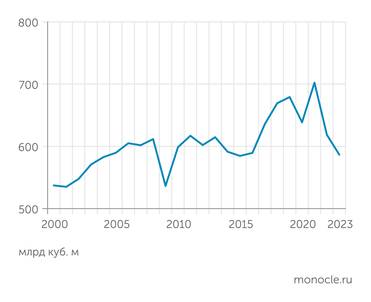 Energy Institute Добыча газа в России