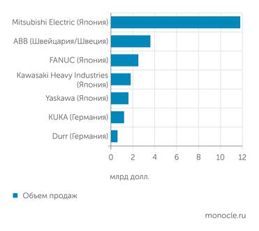 данные компаний Крупнейшие мировые производители роботов