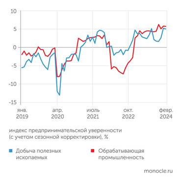 расчеты автора Предприниматели в начале этого года чувствуют себя все более уверенно