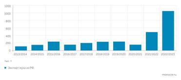 Прозерно Экспорт муки* вырос после введения пошлины на экспорт пшеницы