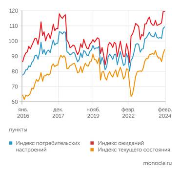 расчеты автора Потребительские ожидания легко возвращаются к позитиву, когда экономика начнет расти