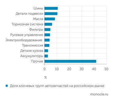 «Автостат» Шины, детали подвески, масла занимают почти треть рынка автозапчастей
