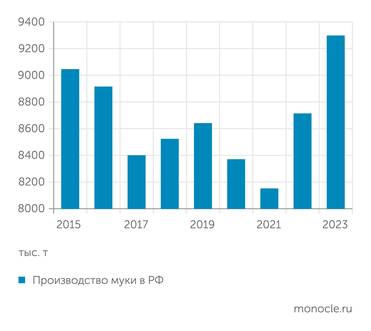 АБ Центр Производство муки* начало расти вслед за ростом экспорта