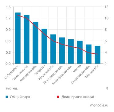 Росстат Российский парк промышленных роботов