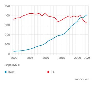 Energy Institute Китай обогнал ЕС по потреблению газа