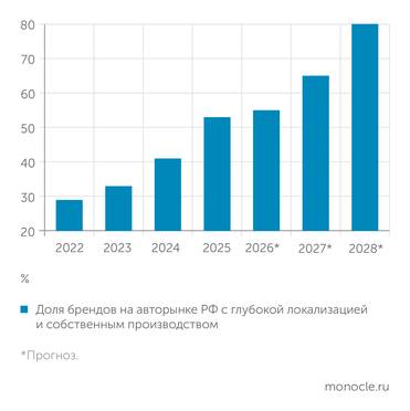 Volga ЛОКАЛИЗОВАННЫЕ АВТОБРЕНДЫ УКРЕПЛЯЮТ ПОЗИЦИИ