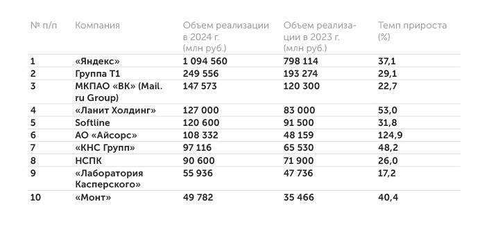 данные компаний, Rusprofile, СМИ 10 крупнейших российских компаний в сфере информационных технологий