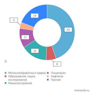 НАУРР Распределение интеграционных проектов по отраслям России