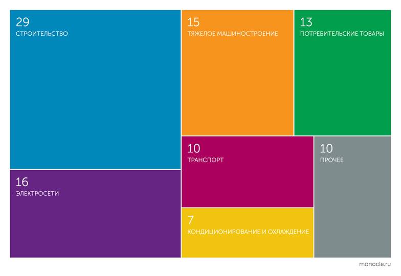 "Норникель" Конечное использование меди по отраслям