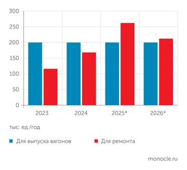 Союз "Объединение вагоностроителей" Потребность в кассетных подшипниках для вагонов