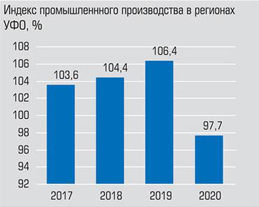 Аппарат полномочного представительства президента РФ в УФО Спад промышленности в УФО в "пандемийный год" в первую очередь произошел из-за сокращения добычи полезных ископаемых на фоне действия соглашения ОПЕК+