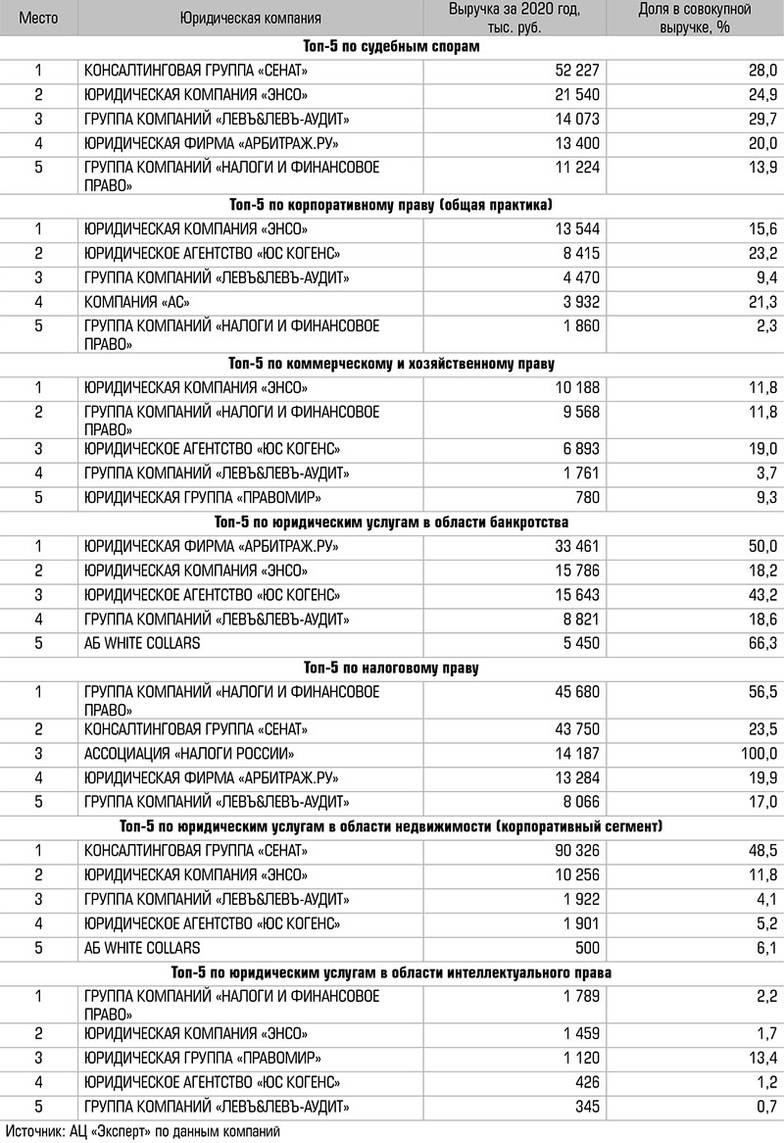  Лидеры по видам юридических услуг по итогам 2020 года