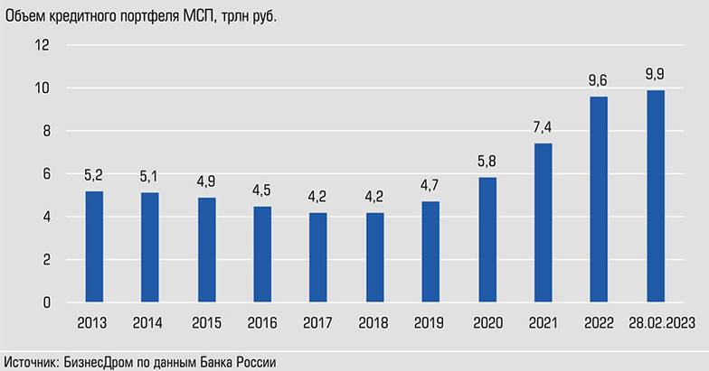  Портфель кредитов МСП показал рекордный прирост за год - почти 30%. И рост продолжается