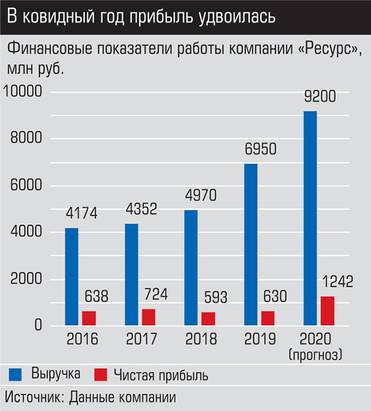 Источник: данные компании В ковидный год прибыль удвоилась