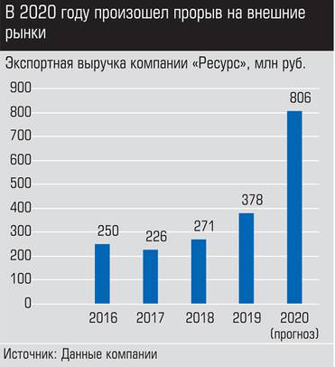 Источник: данные компании В 2020 году произошел прорыв на внешние рынки
